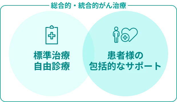総合的・統合的がん治療　標準治療自由診療　患者様の包括的なサポート