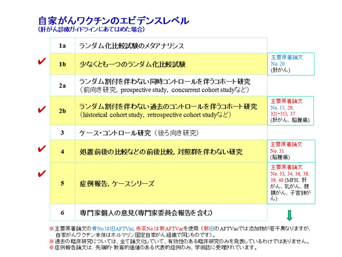 自家がんワクチンのエビデンスレベル