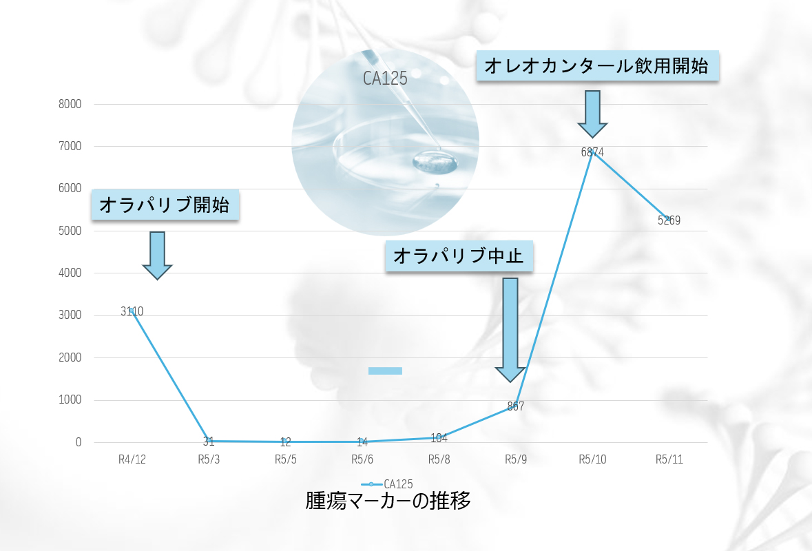 オレオカンタールを主成分とするオリーブカンタール800ｍｇ配合のドリンクを1日3本飲用開始した実験結果